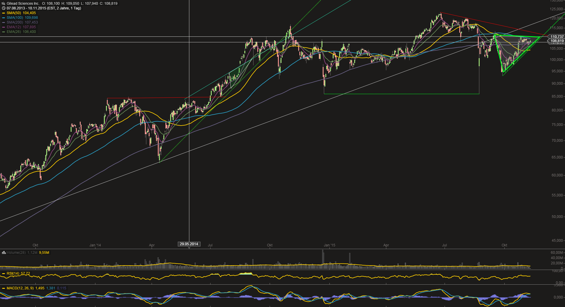 Gilead Sciences mit starken Zahlen ! WKN : 885823 870782
