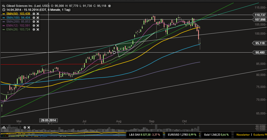 Gilead Sciences mit starken Zahlen ! WKN : 885823 764979