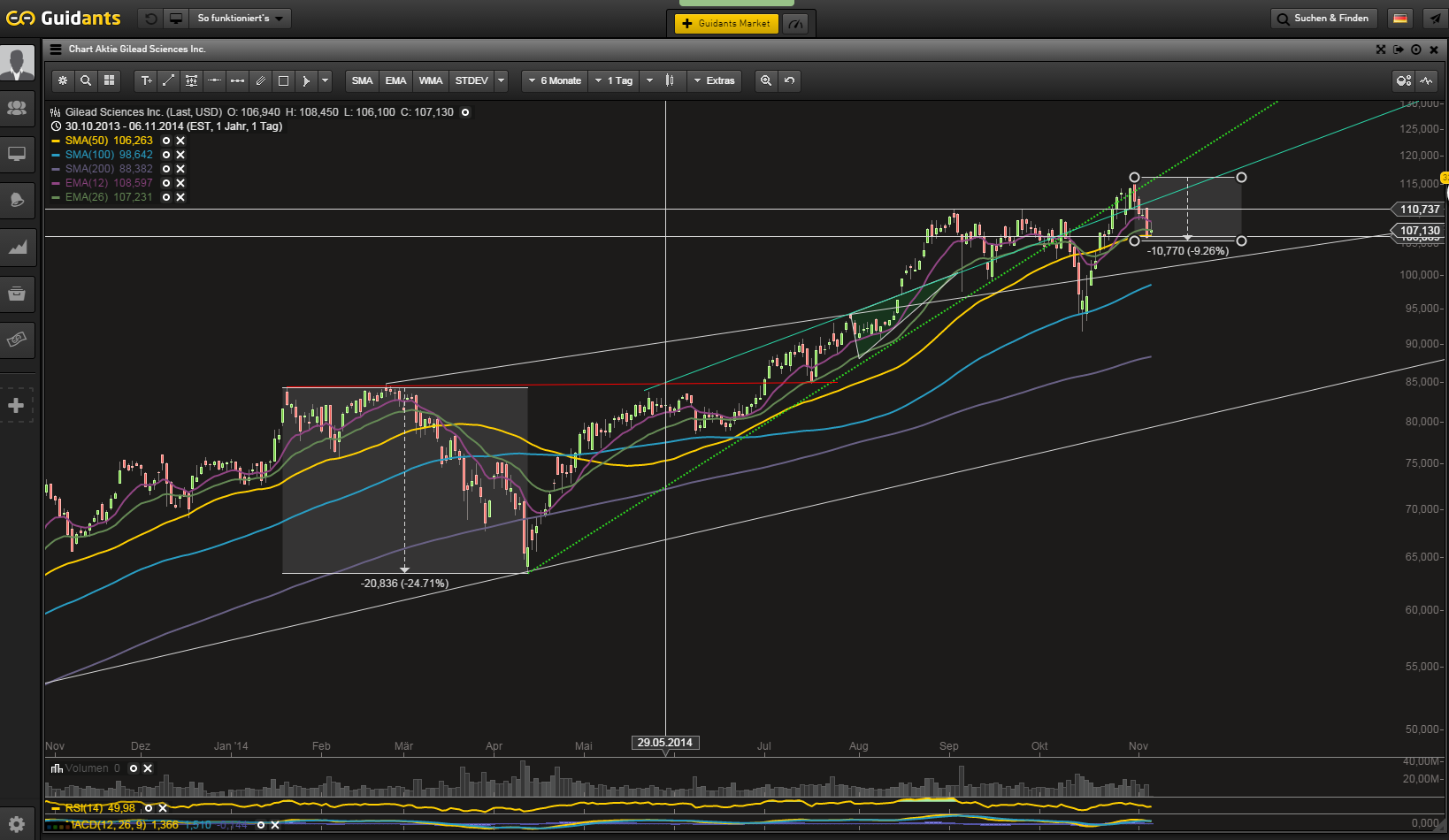 Gilead Sciences mit starken Zahlen ! WKN : 885823 771243