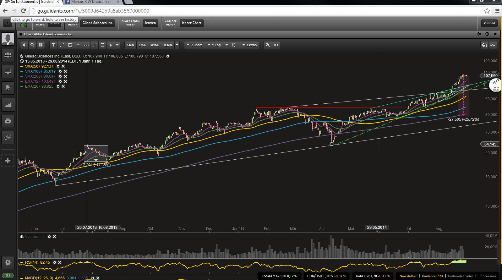 Gilead Sciences mit starken Zahlen ! WKN : 885823 752630