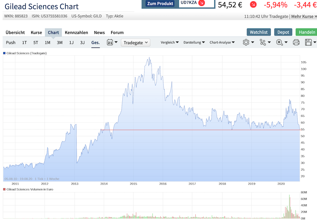 Gilead Sciences mit starken Zahlen ! WKN : 885823 1196803