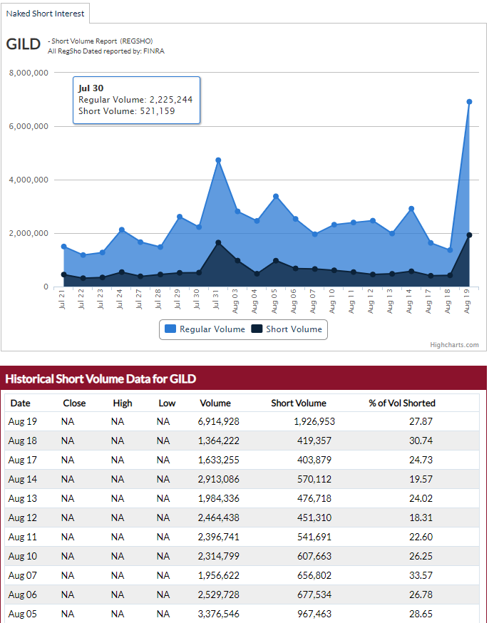 Gilead Sciences mit starken Zahlen ! WKN : 885823 1197130