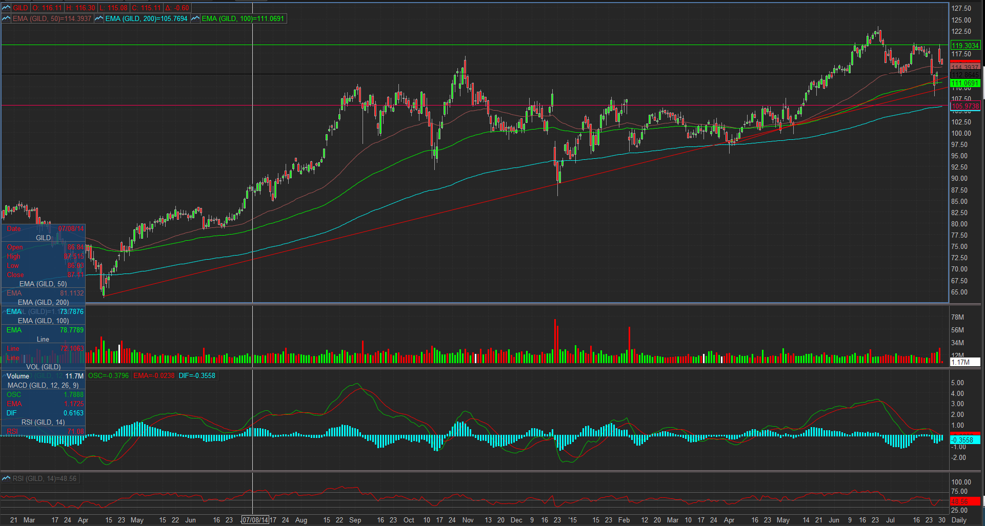 Gilead Sciences mit starken Zahlen ! WKN : 885823 845306