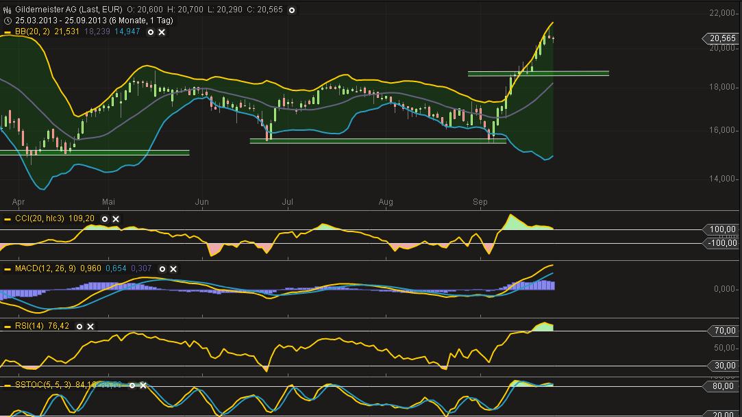 Einstiegspunkt GILDEMEISTER ? 648004