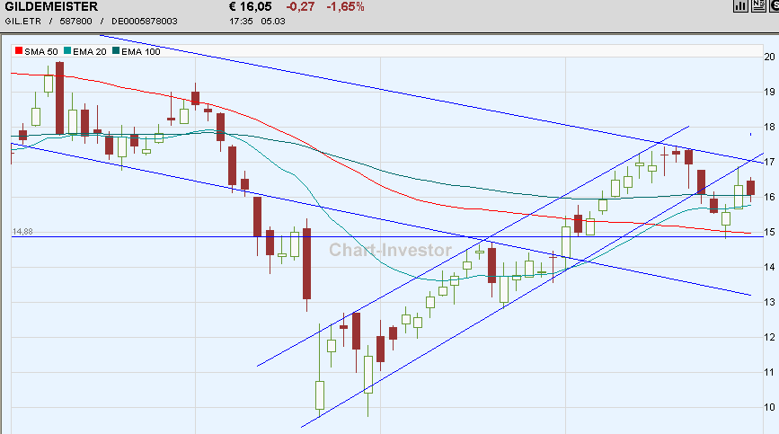 Einstiegspunkt GILDEMEISTER ? 152461