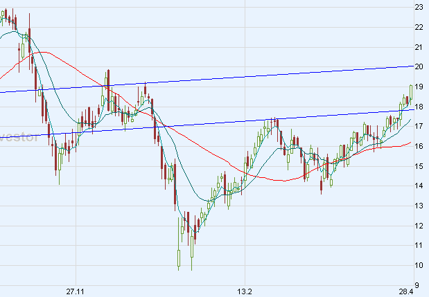 Einstiegspunkt GILDEMEISTER ? 161127