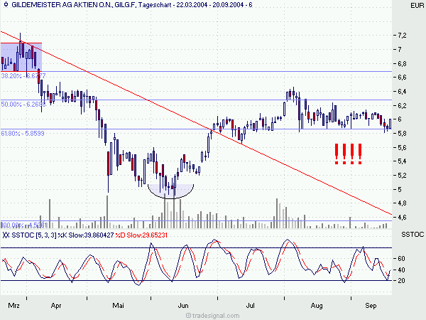 Einstiegspunkt GILDEMEISTER ? 1395