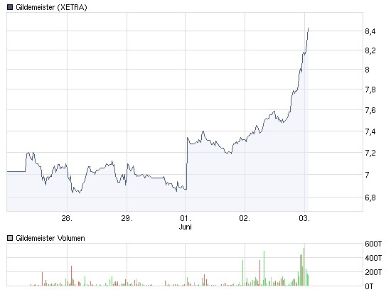 Inside: Gildemeister 236505