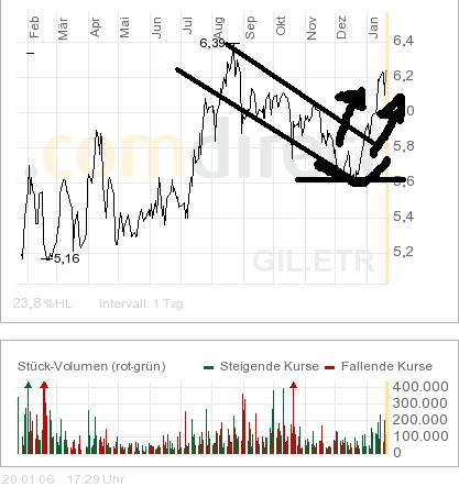Einstiegspunkt GILDEMEISTER ? 27246