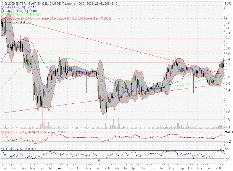 Einstiegspunkt GILDEMEISTER ? 27983
