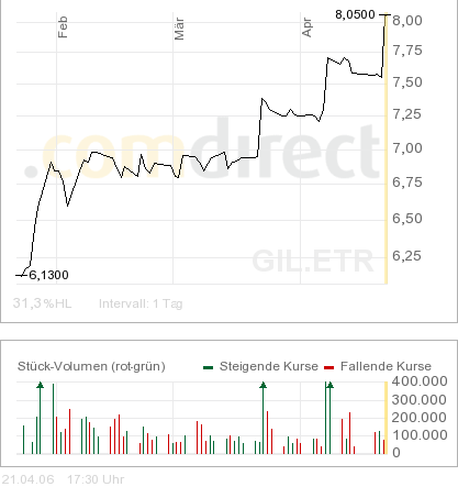 Einstiegspunkt GILDEMEISTER ? 38184