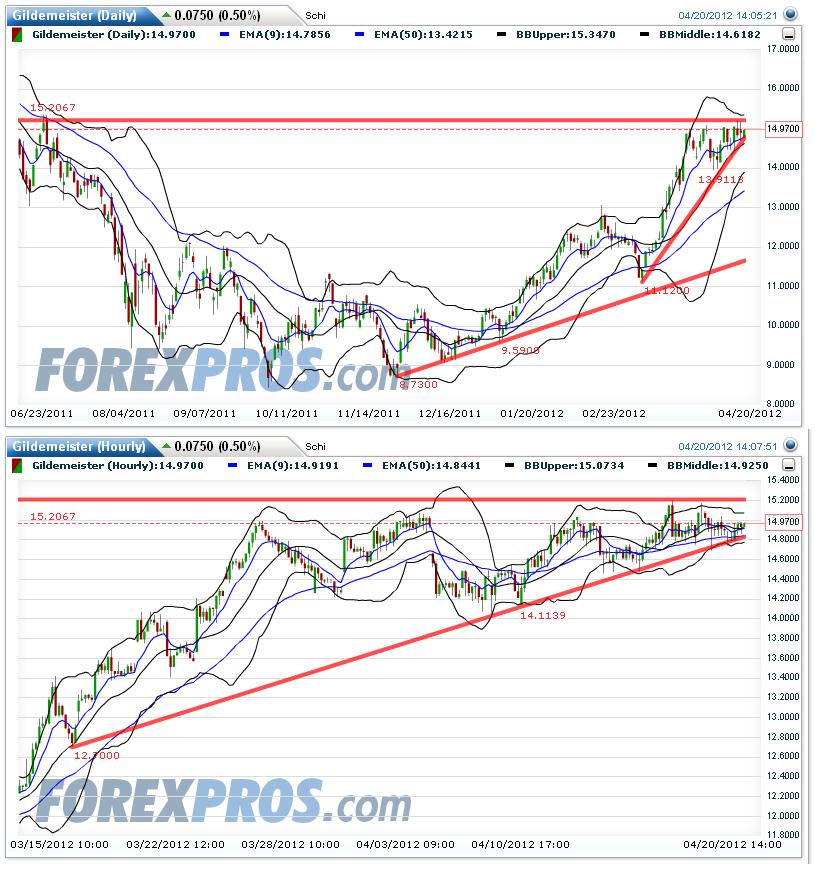 CT im daily-Chart für Aktien 502785