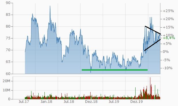 Gilead Sciences mit starken Zahlen ! WKN : 885823 1189853