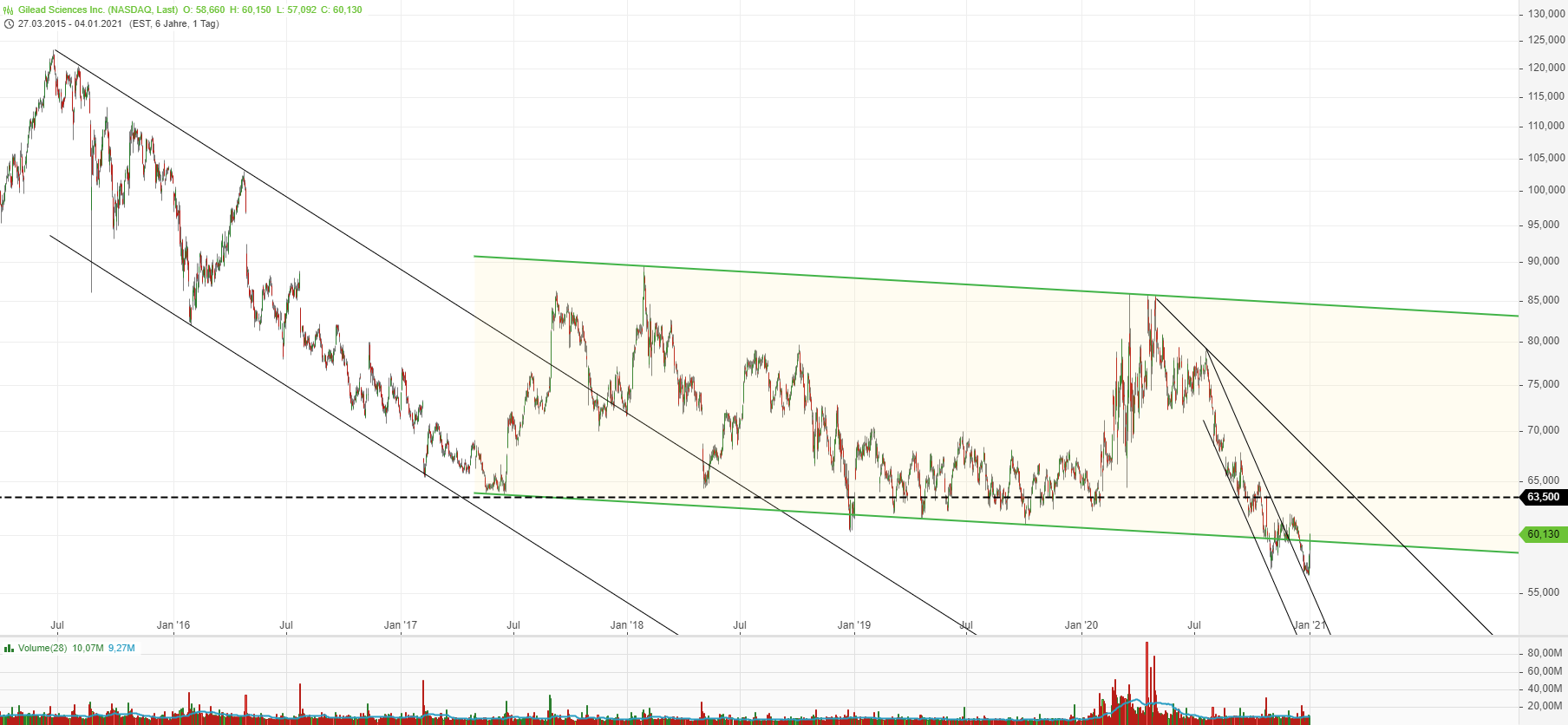Gilead Sciences mit starken Zahlen ! WKN : 885823 1223958