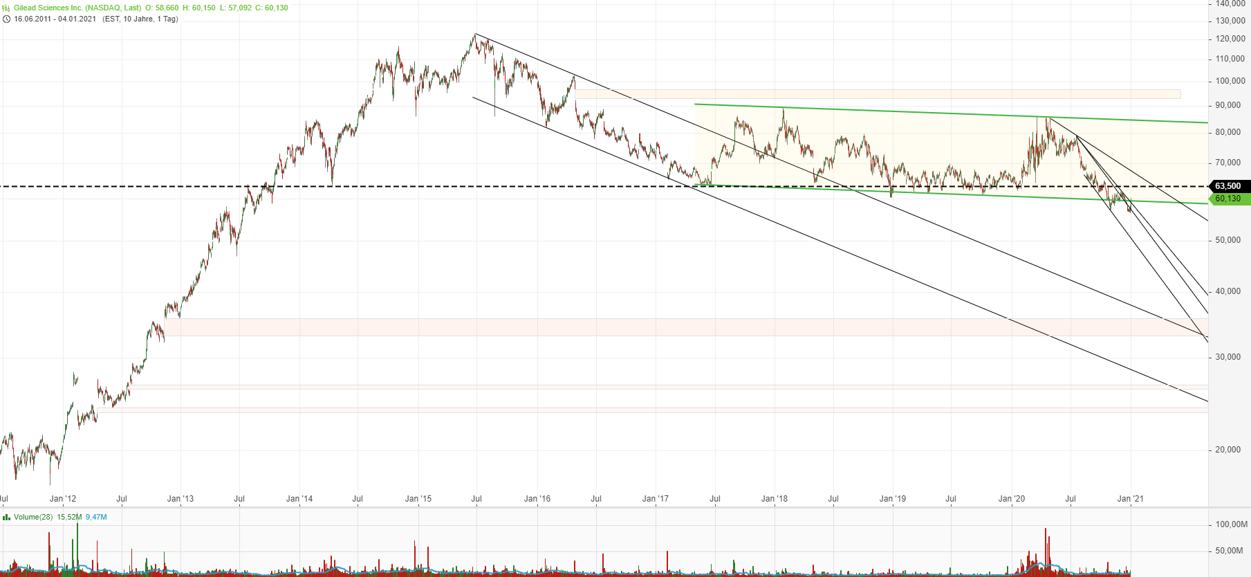 Gilead Sciences mit starken Zahlen ! WKN : 885823 1224061
