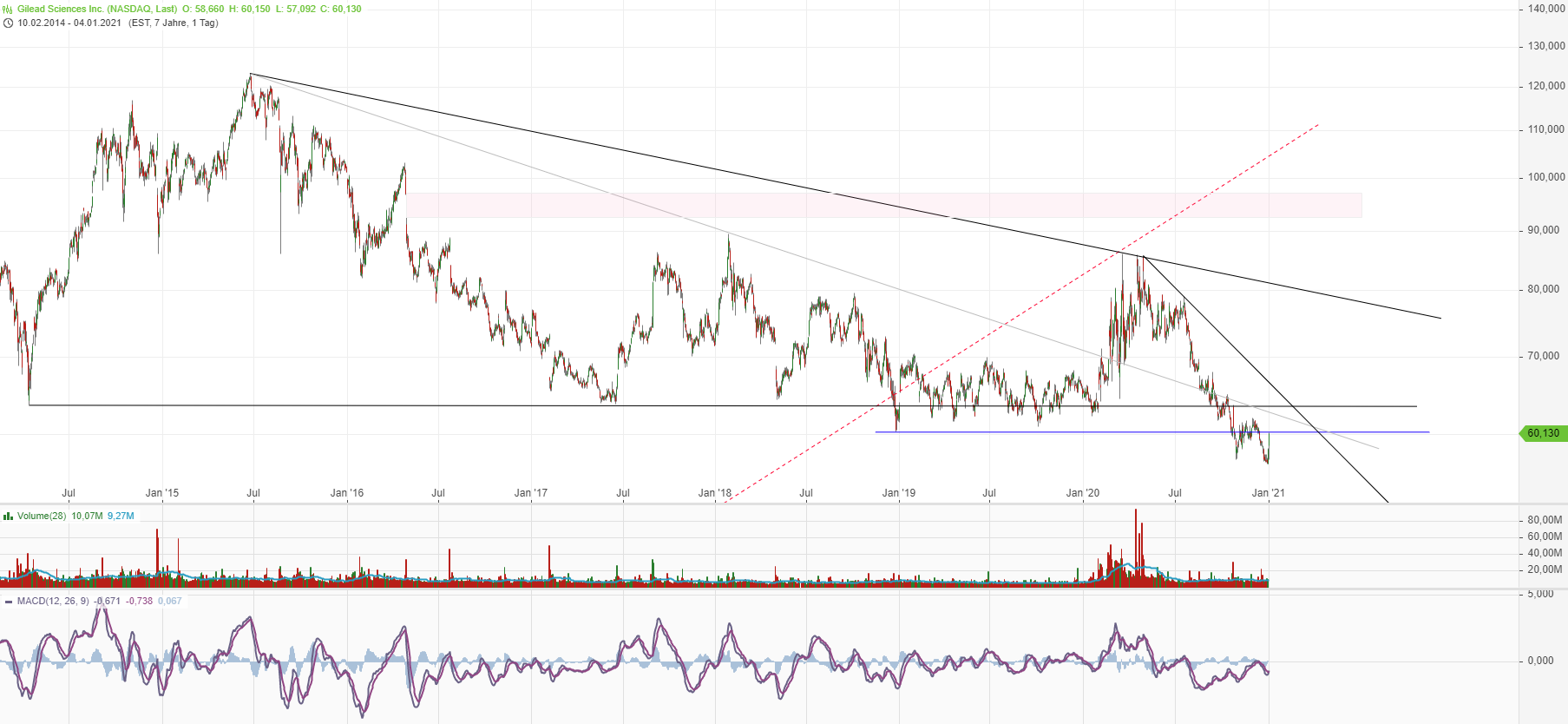 Gilead Sciences mit starken Zahlen ! WKN : 885823 1223956
