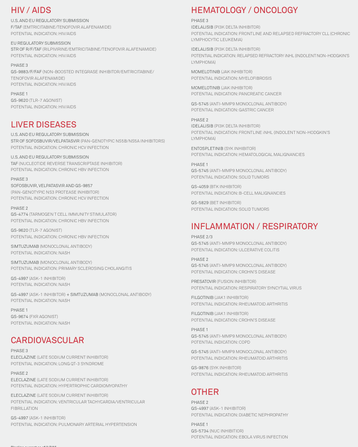 Gilead Sciences mit starken Zahlen ! WKN : 885823 929431