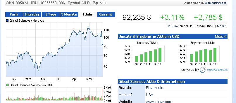 Gilead Sciences mit starken Zahlen ! WKN : 885823 784550