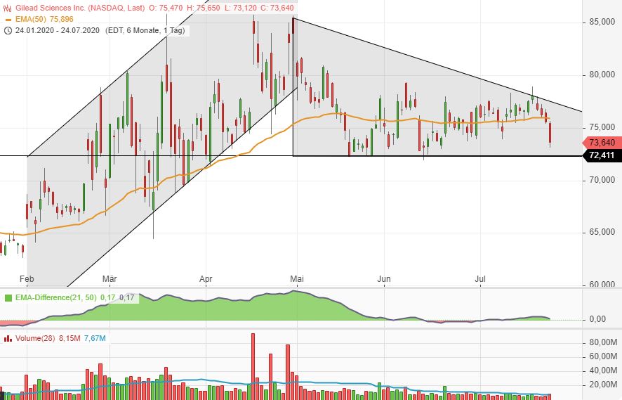 Gilead Sciences mit starken Zahlen ! WKN : 885823 1192625