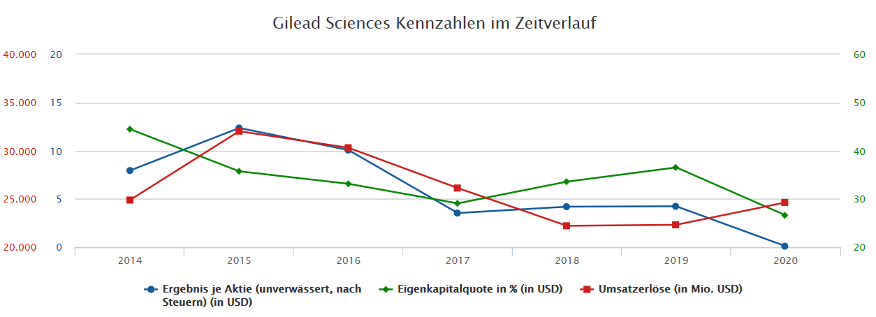 Gilead Sciences mit starken Zahlen ! WKN : 885823 1246674