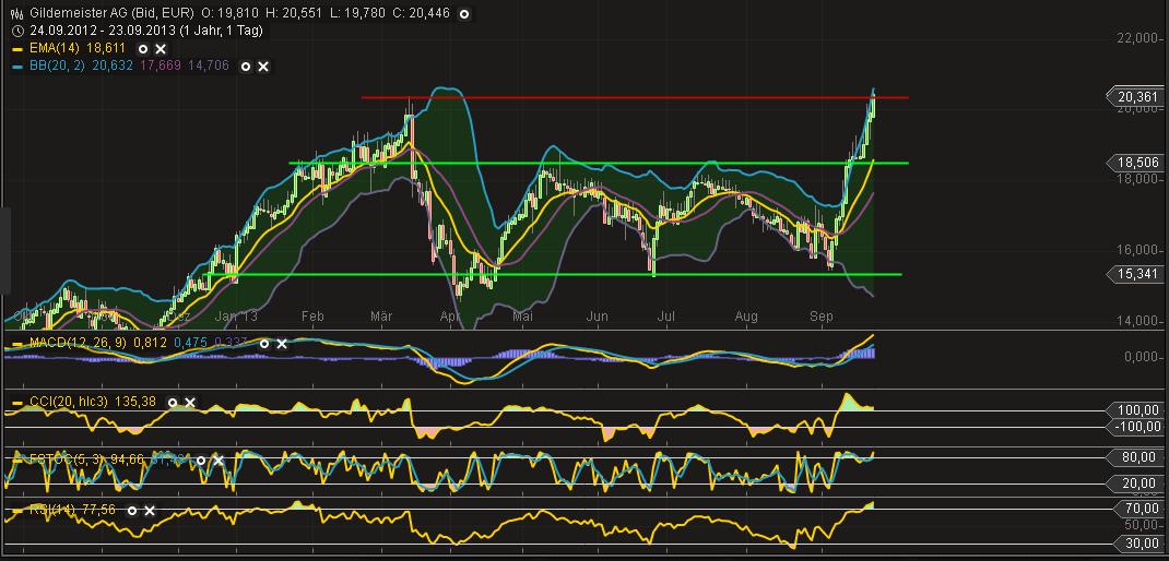 Einstiegspunkt GILDEMEISTER ? 647216
