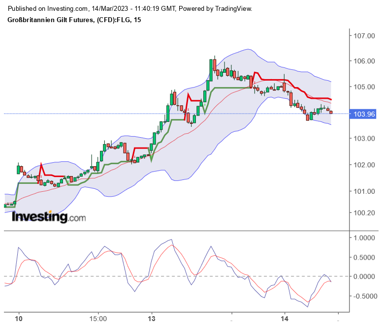 Großbritannien Gilt Futures 1362065