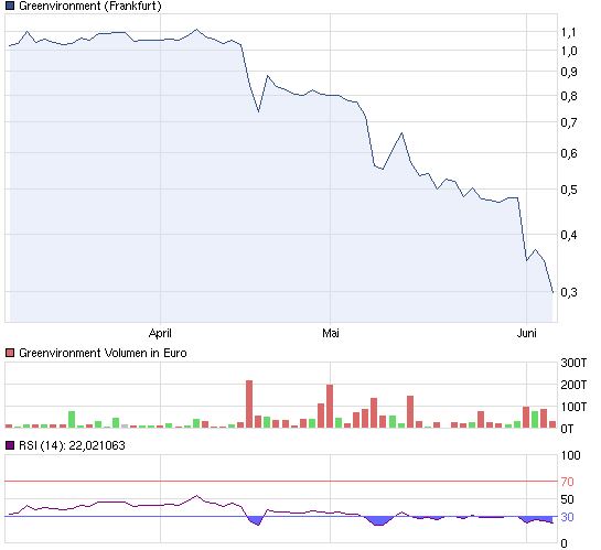 Greenvironment nach dem Split 513633