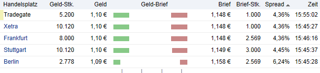 Greenvironment nach dem Split 499468