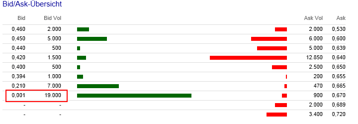 Greenvironment nach dem Split 507124