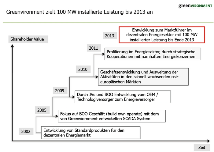 Cleantech-Play 440000