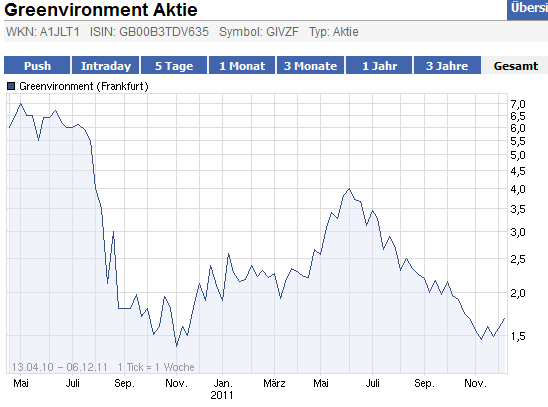 Greenvironment nach dem Split 464594
