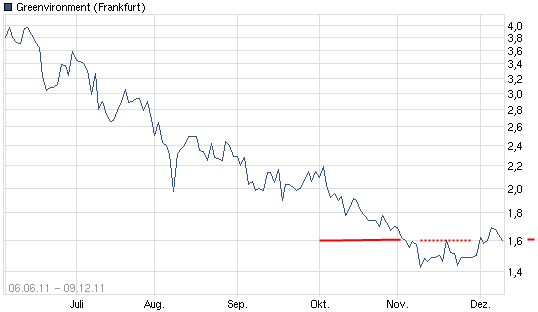 Greenvironment nach dem Split 465825
