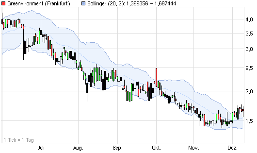 Greenvironment nach dem Split 466025