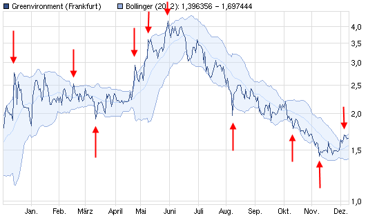 Greenvironment nach dem Split 466039