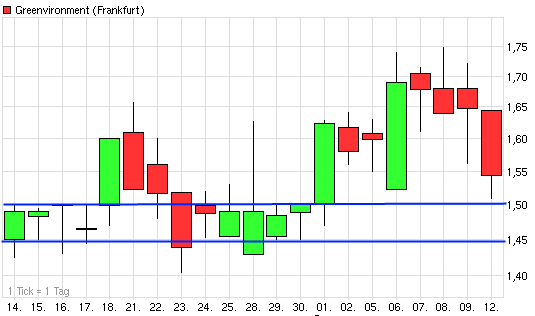 Greenvironment nach dem Split 466858