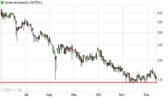 Greenvironment nach dem Split 467165