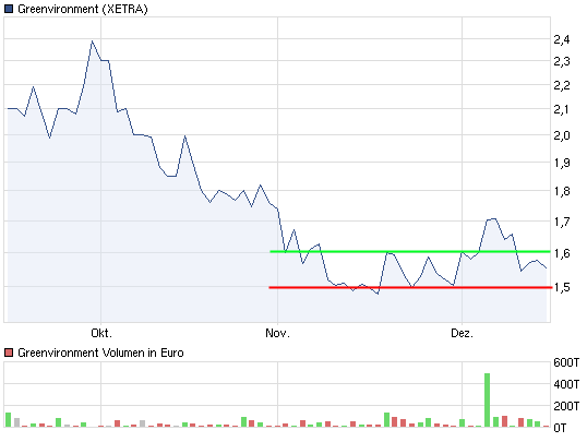 Greenvironment nach dem Split 468084