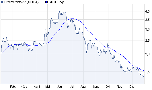 Greenvironment nach dem Split 472742