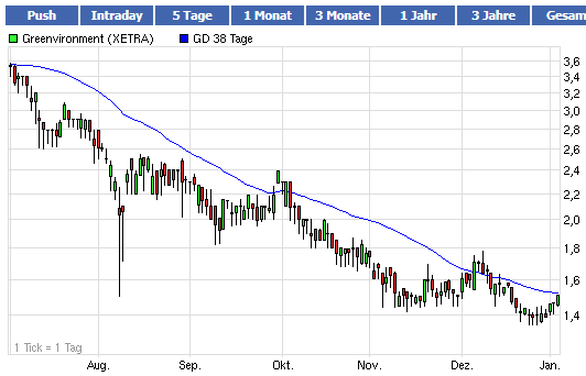 Greenvironment nach dem Split 473260