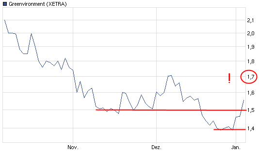 Greenvironment nach dem Split 473373