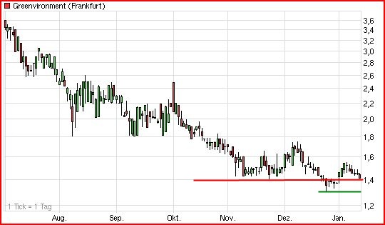 Greenvironment nach dem Split 475668