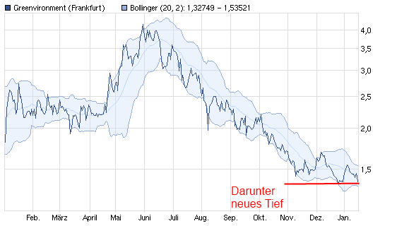 Greenvironment nach dem Split 476711