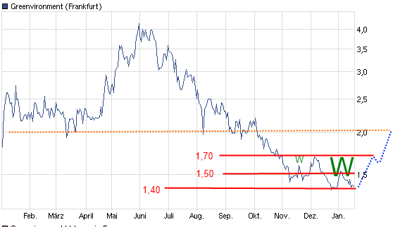 Greenvironment nach dem Split 477412
