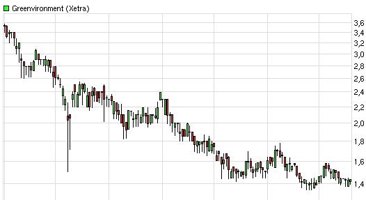 Greenvironment nach dem Split 477707