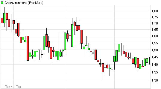 Greenvironment nach dem Split 478779