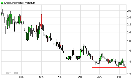 Greenvironment nach dem Split 484504