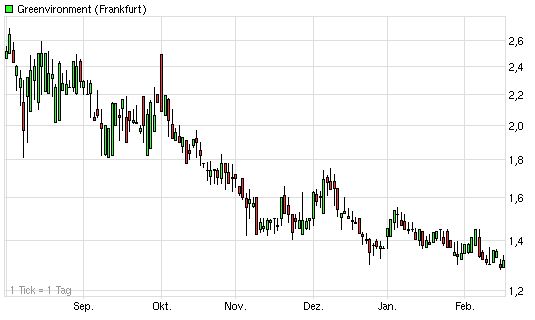 Greenvironment nach dem Split 486316