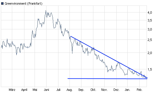 Greenvironment nach dem Split 487179