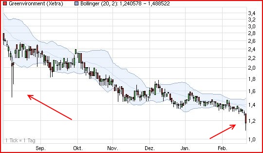 Greenvironment nach dem Split 487346
