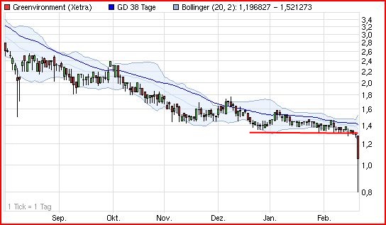Greenvironment nach dem Split 487467
